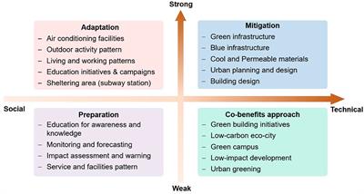 Assessment of <mark class="highlighted">walkability</mark> and walkable routes of a 15-min city for heat adaptation: Development of a dynamic attenuation model of heat stress